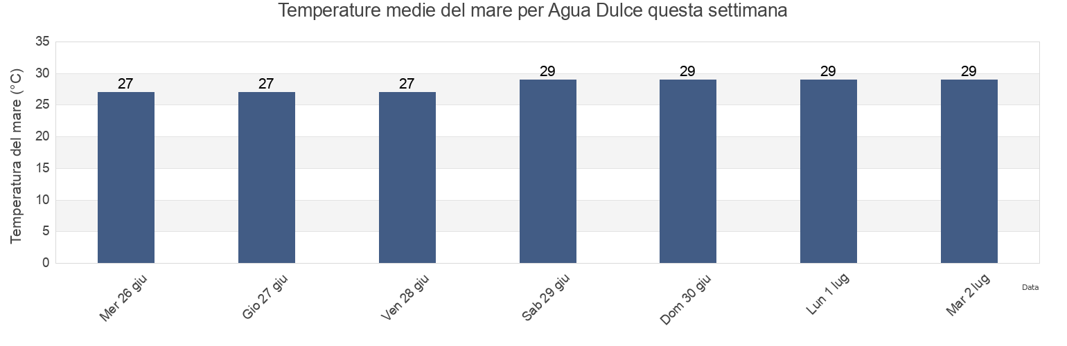Temperature del mare per Agua Dulce, Agua Dulce, Veracruz, Mexico questa settimana