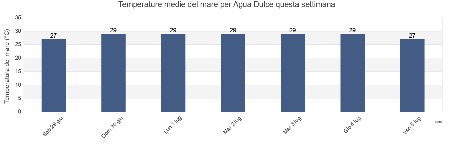 Temperature del mare per Agua Dulce, Veracruz, Mexico questa settimana