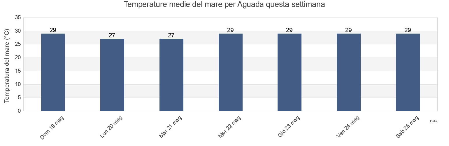 Temperature del mare per Aguada, Aguada Barrio-Pueblo, Aguada, Puerto Rico questa settimana