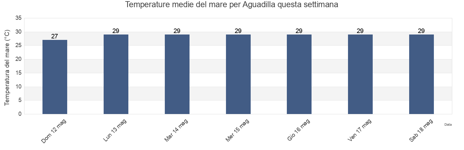 Temperature del mare per Aguadilla, Aguadilla Barrio-Pueblo, Aguadilla, Puerto Rico questa settimana