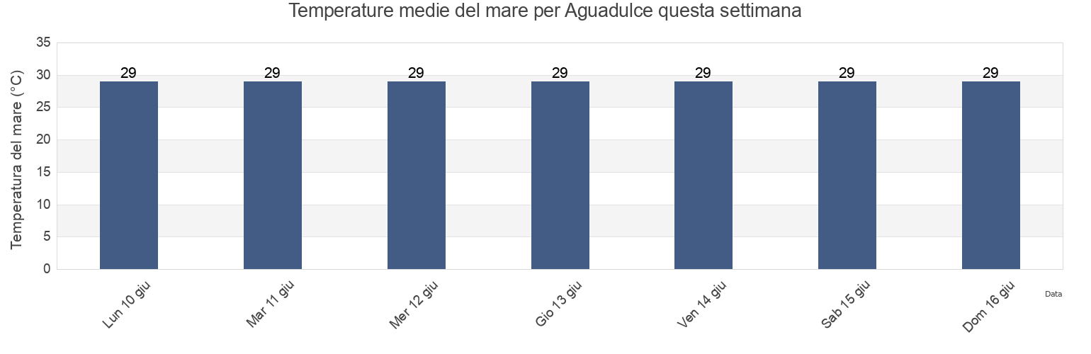Temperature del mare per Aguadulce, Coclé, Panama questa settimana