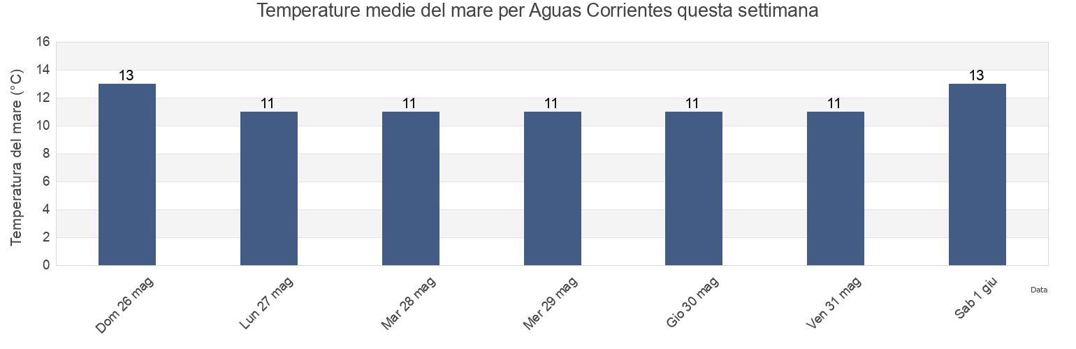 Temperature del mare per Aguas Corrientes, Aguas Corrientes, Canelones, Uruguay questa settimana