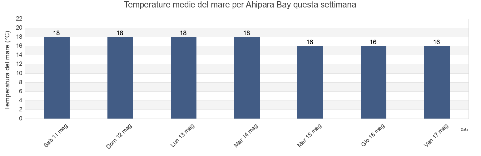 Temperature del mare per Ahipara Bay, Far North District, Northland, New Zealand questa settimana