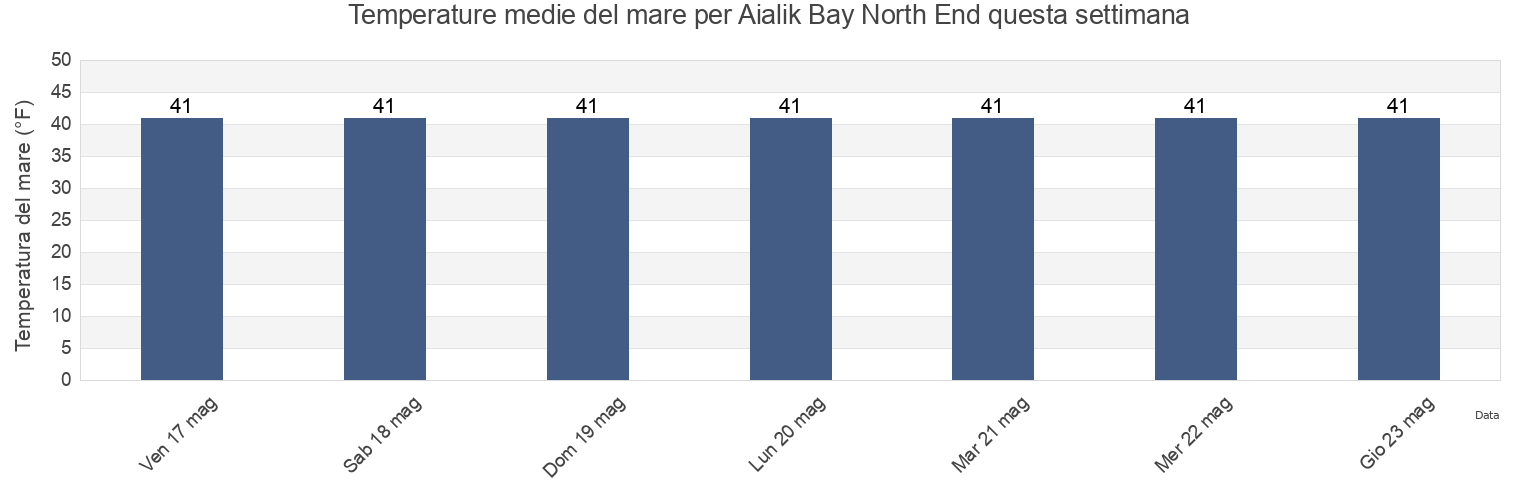 Temperature del mare per Aialik Bay North End, Kenai Peninsula Borough, Alaska, United States questa settimana