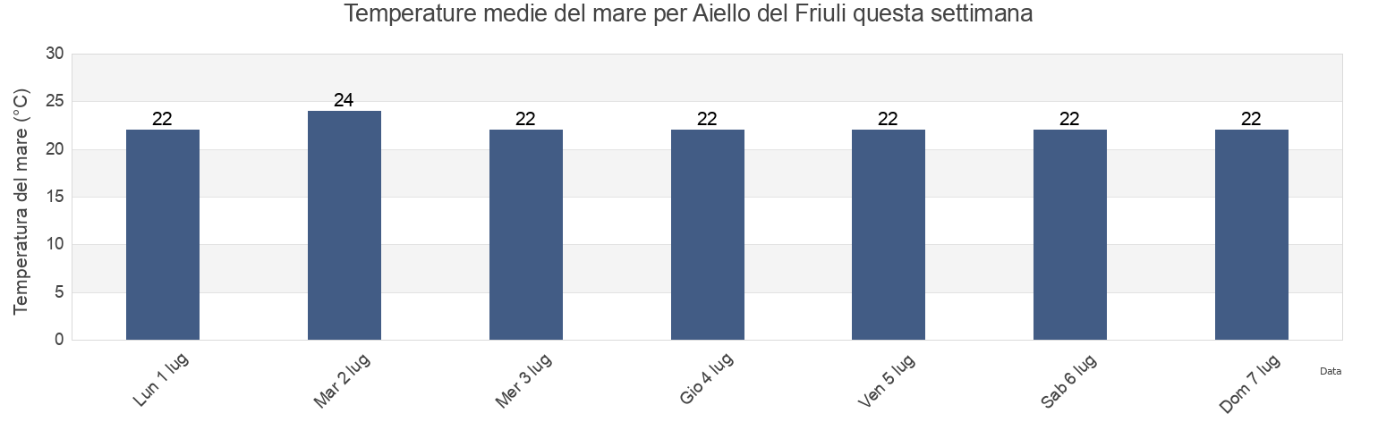 Temperature del mare per Aiello del Friuli, Provincia di Udine, Friuli Venezia Giulia, Italy questa settimana