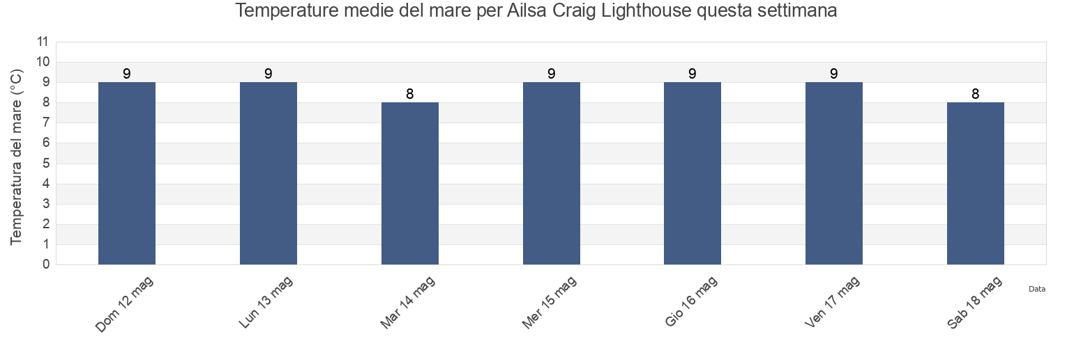 Temperature del mare per Ailsa Craig Lighthouse, South Ayrshire, Scotland, United Kingdom questa settimana