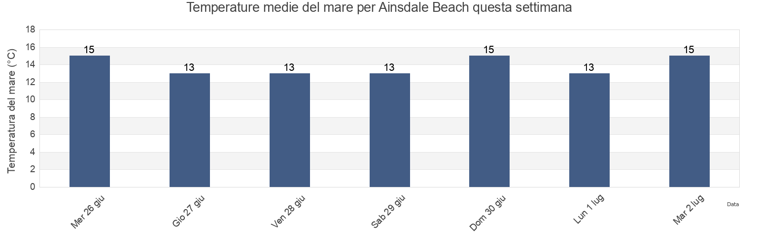 Temperature del mare per Ainsdale Beach, Sefton, England, United Kingdom questa settimana