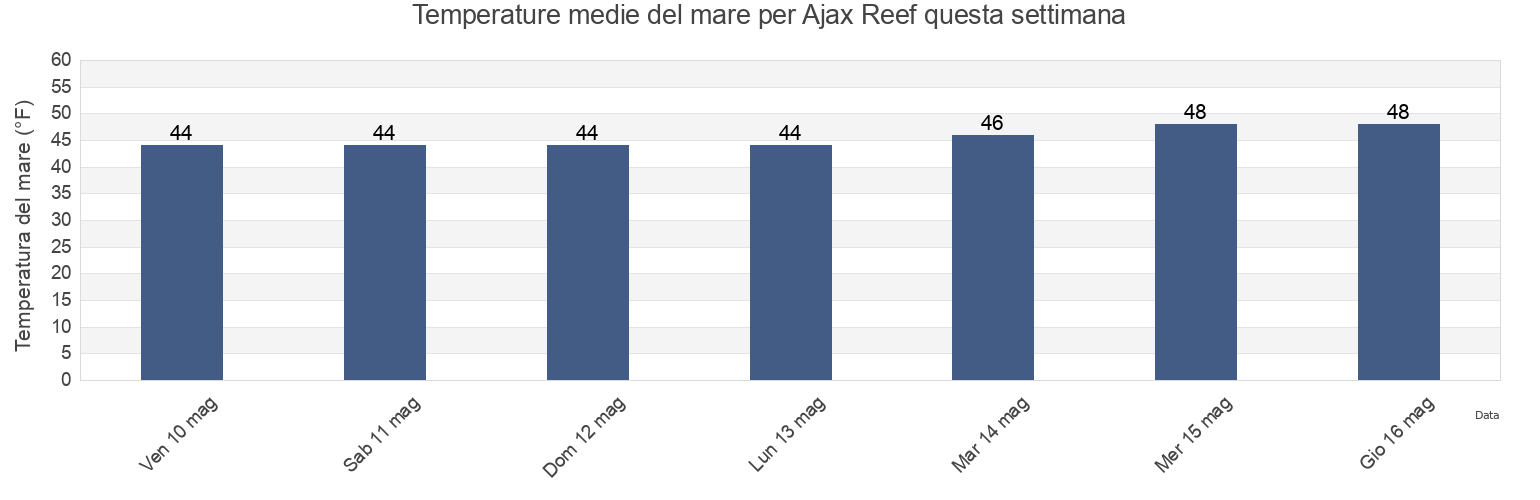 Temperature del mare per Ajax Reef, Ketchikan Gateway Borough, Alaska, United States questa settimana