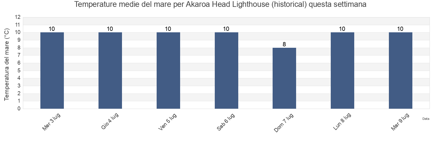 Temperature del mare per Akaroa Head Lighthouse (historical), Christchurch City, Canterbury, New Zealand questa settimana