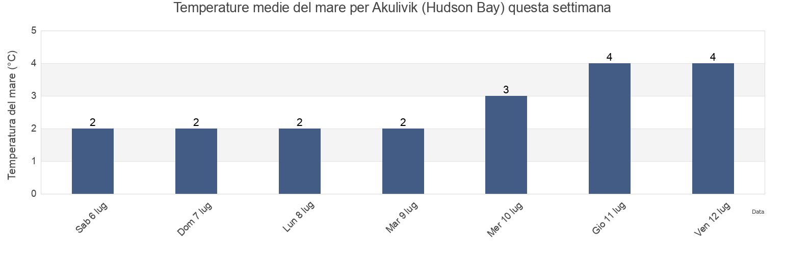 Temperature del mare per Akulivik (Hudson Bay), Nord-du-Québec, Quebec, Canada questa settimana