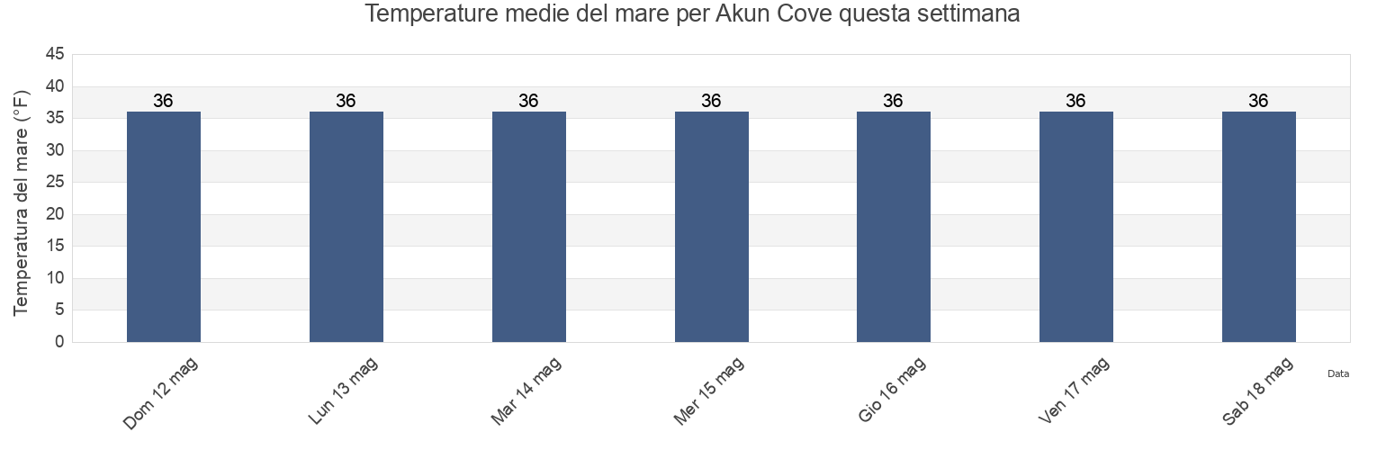Temperature del mare per Akun Cove, Aleutians East Borough, Alaska, United States questa settimana