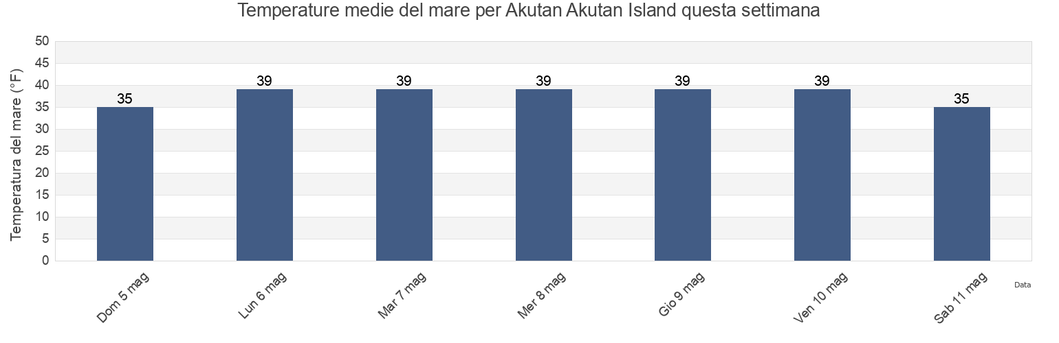 Temperature del mare per Akutan Akutan Island, Aleutians East Borough, Alaska, United States questa settimana