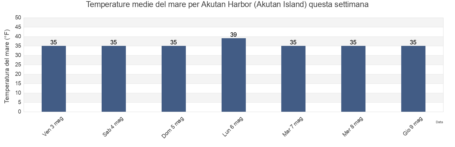Temperature del mare per Akutan Harbor (Akutan Island), Aleutians East Borough, Alaska, United States questa settimana
