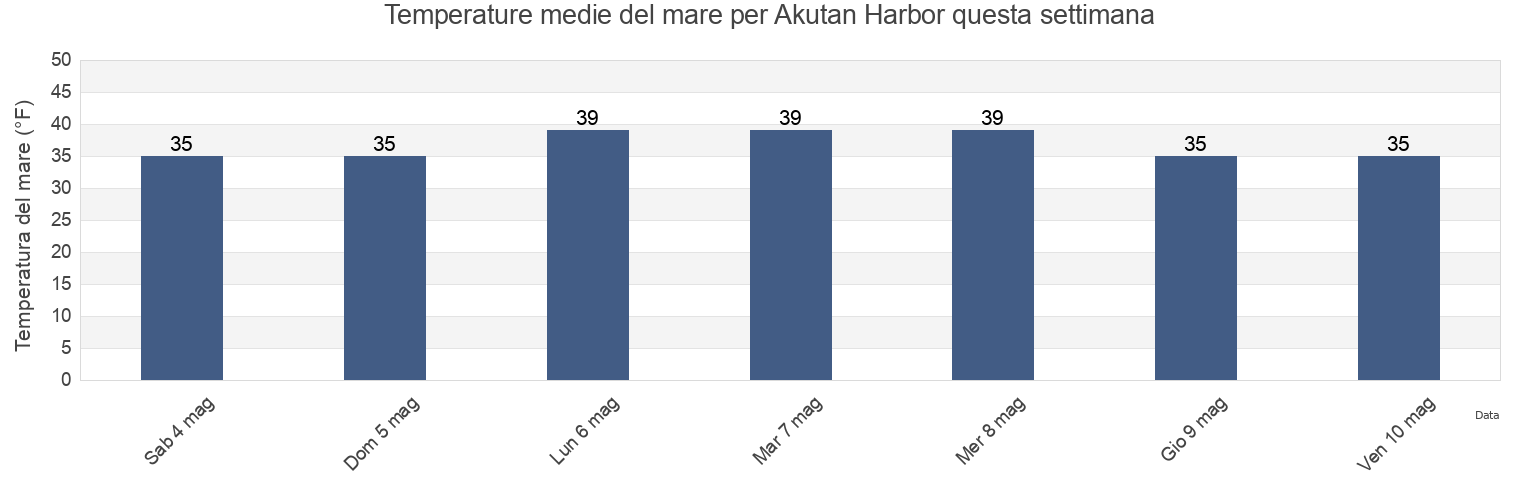 Temperature del mare per Akutan Harbor, Aleutians East Borough, Alaska, United States questa settimana
