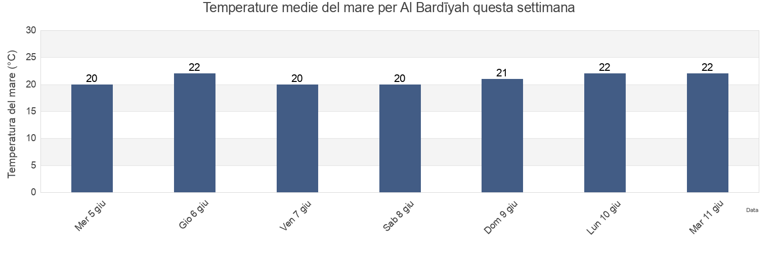 Temperature del mare per Al Bardīyah, Al Buţnān, Libya questa settimana