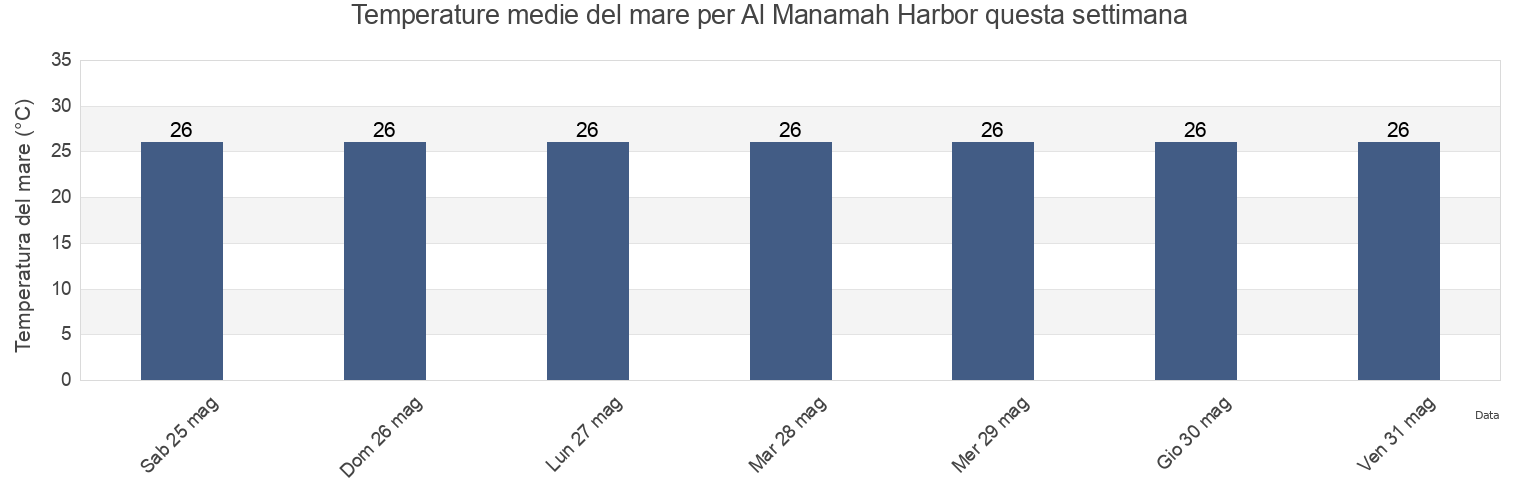 Temperature del mare per Al Manamah Harbor, Al Khubar, Eastern Province, Saudi Arabia questa settimana