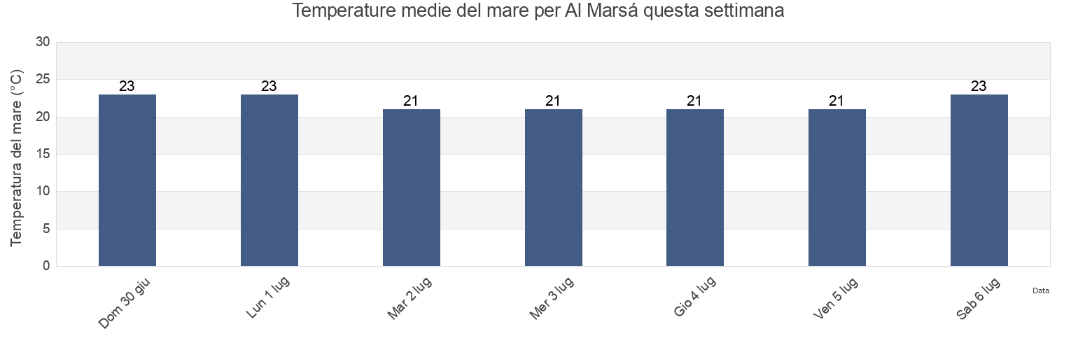 Temperature del mare per Al Marsá, La Marsa, Tūnis, Tunisia questa settimana