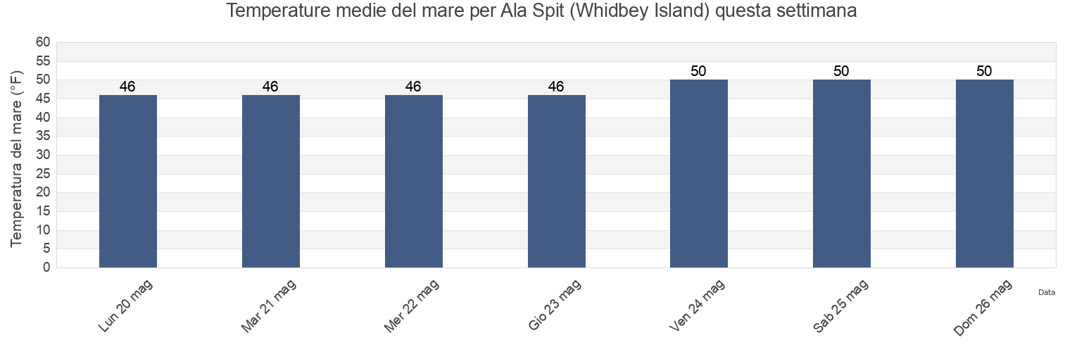 Temperature del mare per Ala Spit (Whidbey Island), Island County, Washington, United States questa settimana