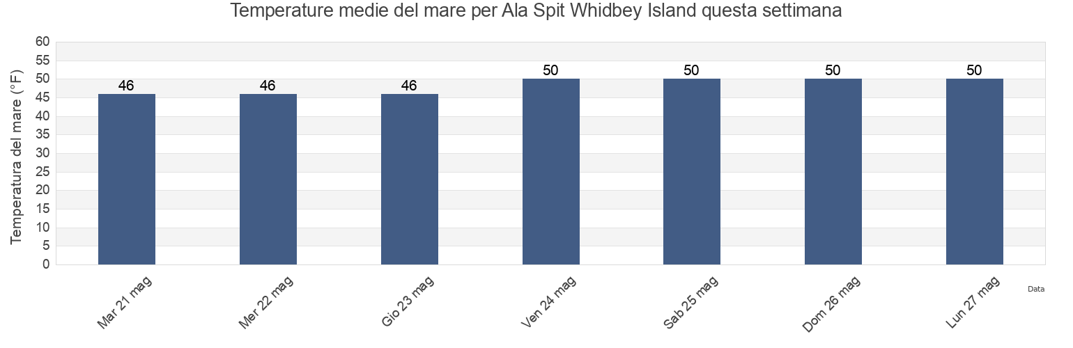 Temperature del mare per Ala Spit Whidbey Island, Island County, Washington, United States questa settimana