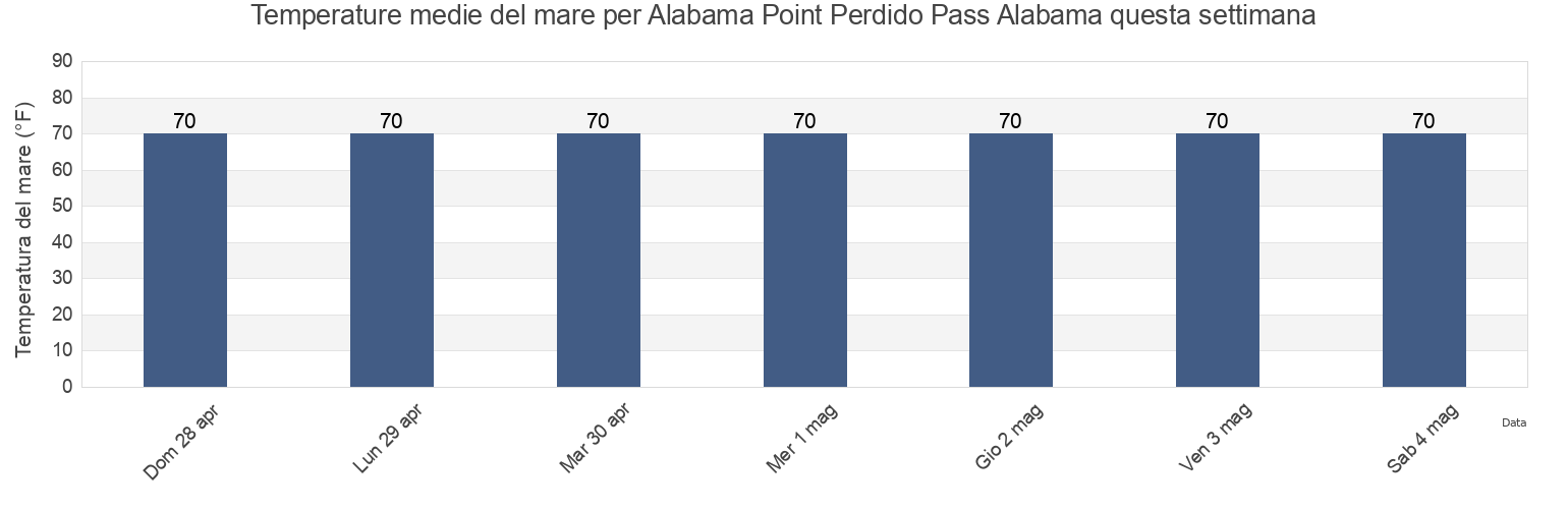 Temperature del mare per Alabama Point Perdido Pass Alabama, Baldwin County, Alabama, United States questa settimana