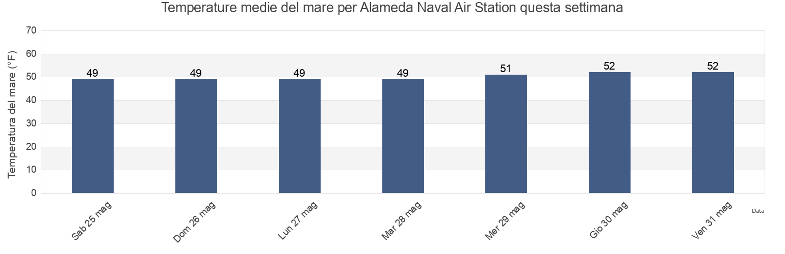 Temperature del mare per Alameda Naval Air Station, City and County of San Francisco, California, United States questa settimana