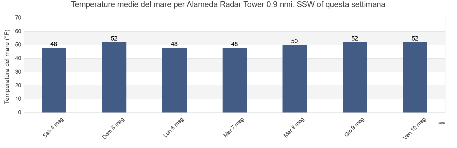 Temperature del mare per Alameda Radar Tower 0.9 nmi. SSW of, City and County of San Francisco, California, United States questa settimana