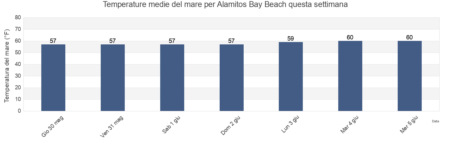 Temperature del mare per Alamitos Bay Beach, Los Angeles County, California, United States questa settimana
