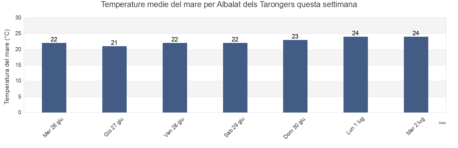 Temperature del mare per Albalat dels Tarongers, Província de València, Valencia, Spain questa settimana