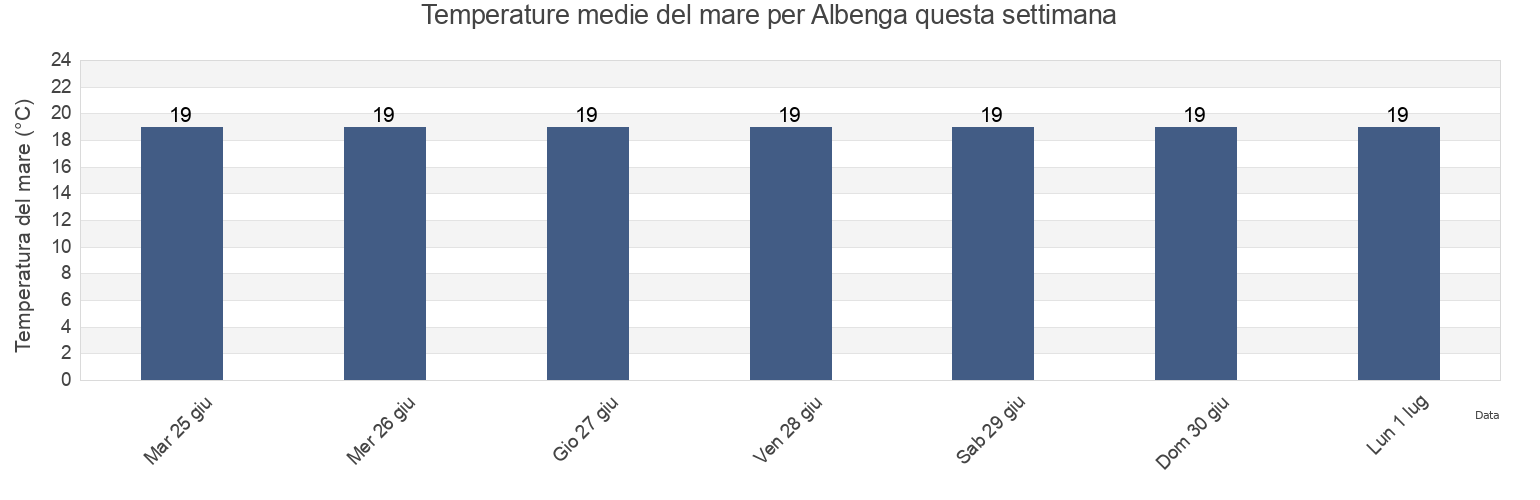 Temperature del mare per Albenga, Provincia di Savona, Liguria, Italy questa settimana