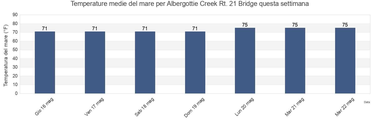 Temperature del mare per Albergottie Creek Rt. 21 Bridge, Beaufort County, South Carolina, United States questa settimana