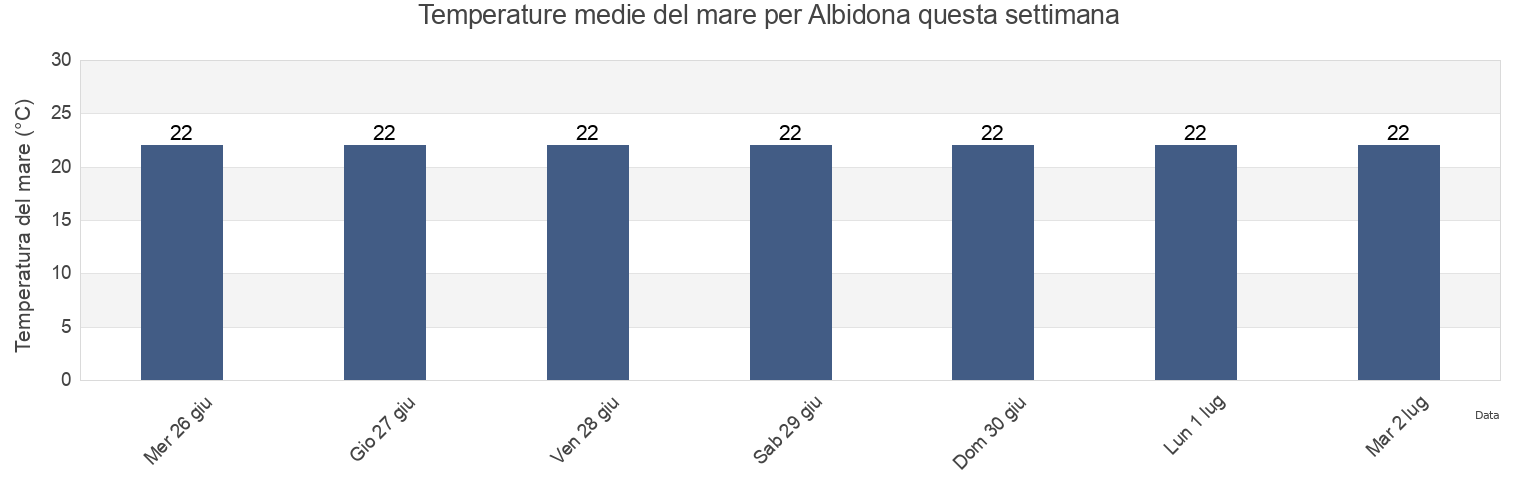 Temperature del mare per Albidona, Provincia di Cosenza, Calabria, Italy questa settimana