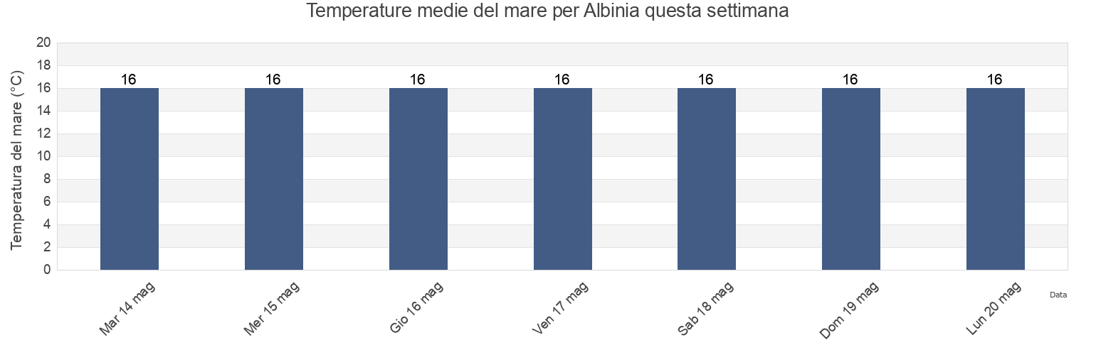 Temperature del mare per Albinia, Provincia di Grosseto, Tuscany, Italy questa settimana