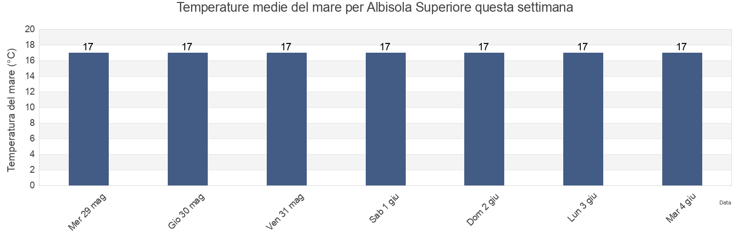 Temperature del mare per Albisola Superiore, Provincia di Savona, Liguria, Italy questa settimana