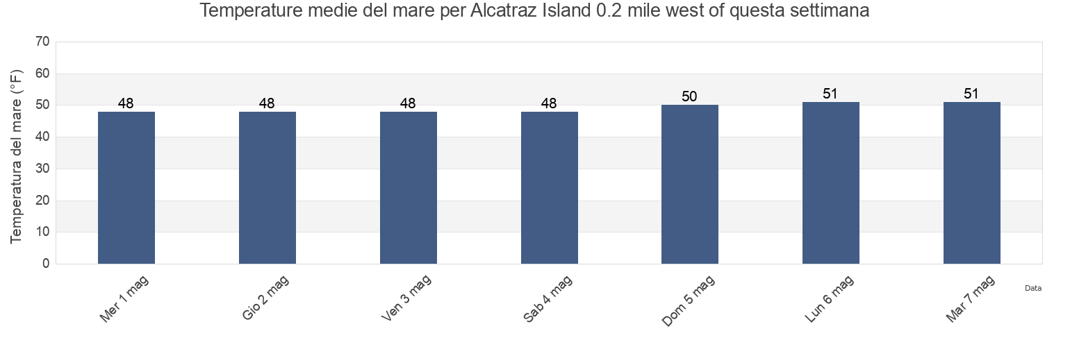 Temperature del mare per Alcatraz Island 0.2 mile west of, City and County of San Francisco, California, United States questa settimana