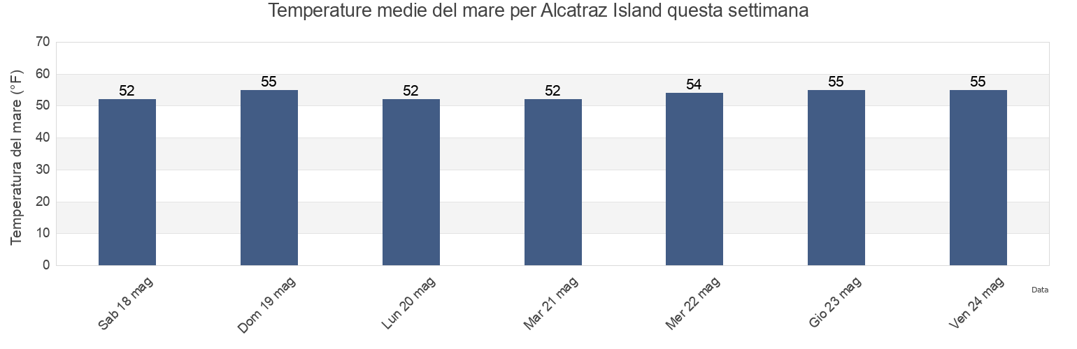 Temperature del mare per Alcatraz Island, City and County of San Francisco, California, United States questa settimana