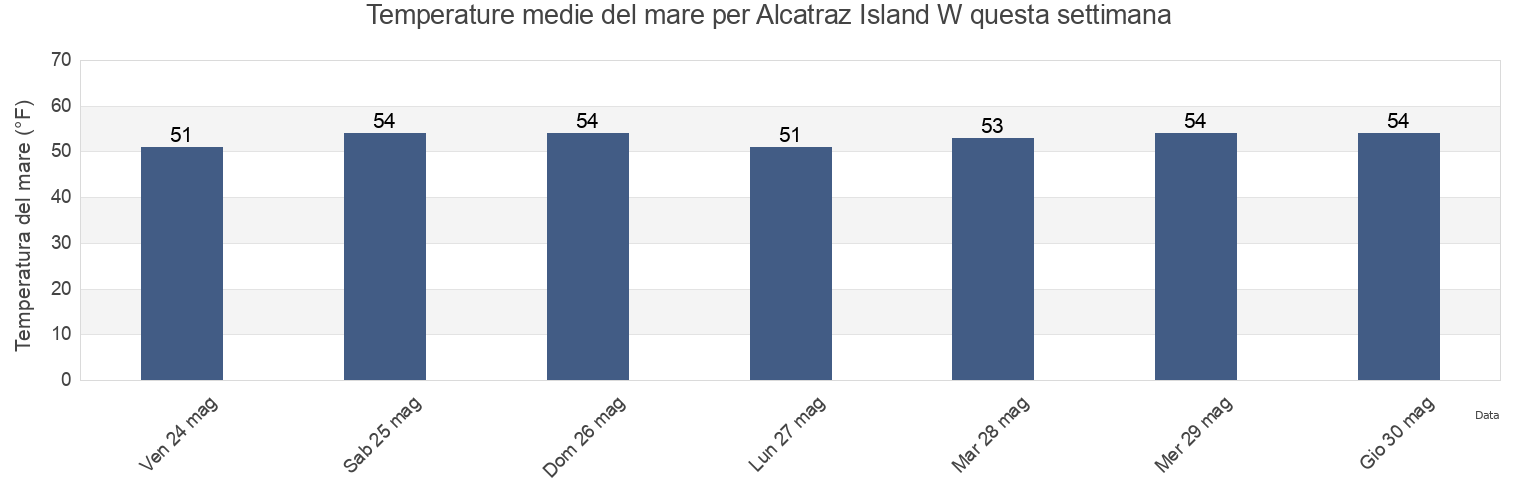 Temperature del mare per Alcatraz Island W, City and County of San Francisco, California, United States questa settimana