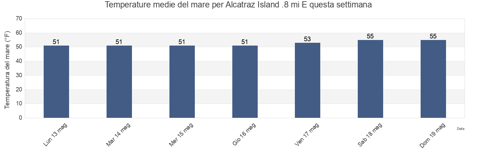 Temperature del mare per Alcatraz Island .8 mi E, City and County of San Francisco, California, United States questa settimana