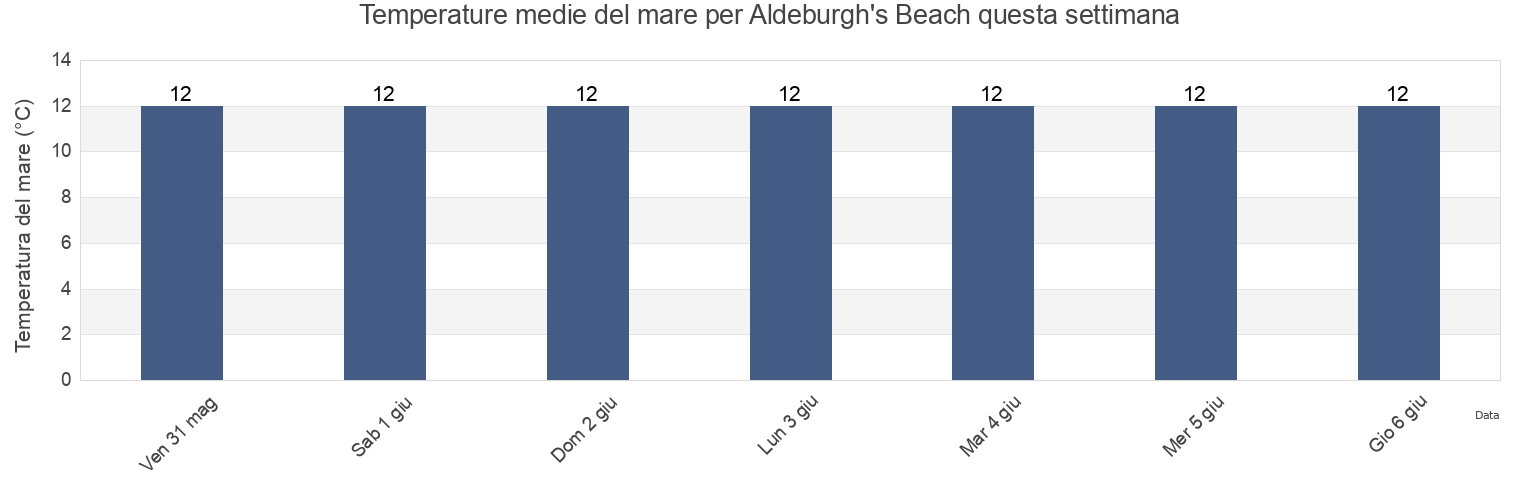 Temperature del mare per Aldeburgh's Beach, Suffolk, England, United Kingdom questa settimana
