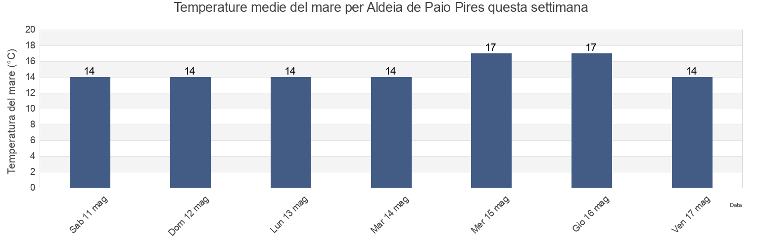 Temperature del mare per Aldeia de Paio Pires, Seixal, District of Setúbal, Portugal questa settimana
