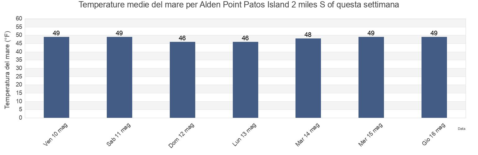 Temperature del mare per Alden Point Patos Island 2 miles S of, San Juan County, Washington, United States questa settimana