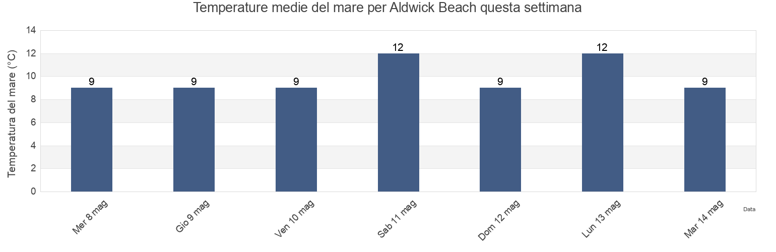 Temperature del mare per Aldwick Beach, West Sussex, England, United Kingdom questa settimana