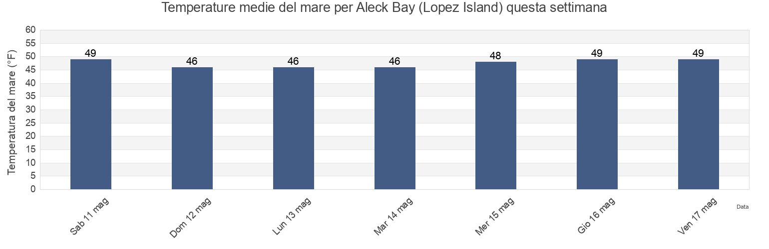 Temperature del mare per Aleck Bay (Lopez Island), San Juan County, Washington, United States questa settimana