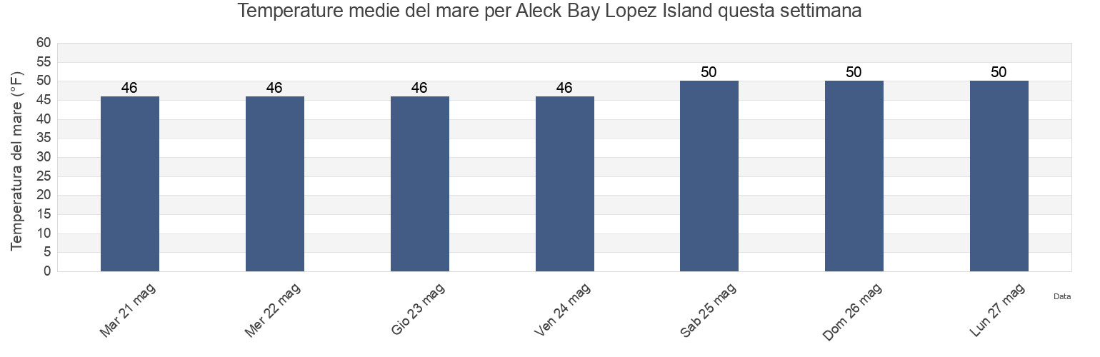 Temperature del mare per Aleck Bay Lopez Island, San Juan County, Washington, United States questa settimana
