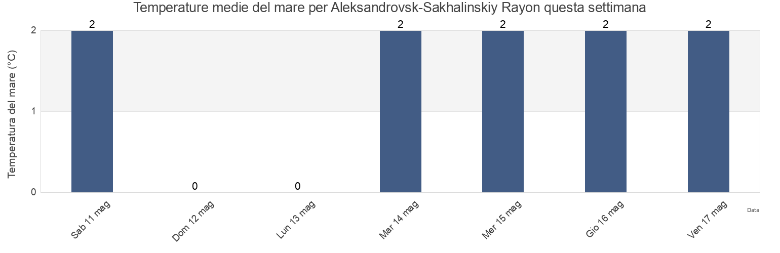 Temperature del mare per Aleksandrovsk-Sakhalinskiy Rayon, Sakhalin Oblast, Russia questa settimana