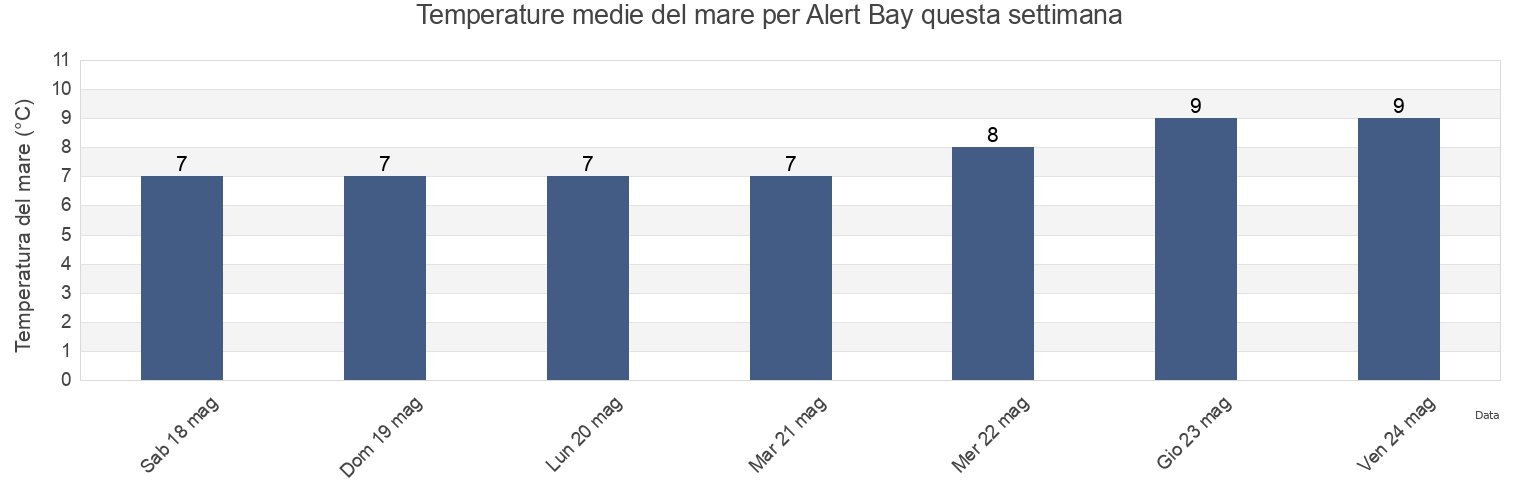 Temperature del mare per Alert Bay, Strathcona Regional District, British Columbia, Canada questa settimana