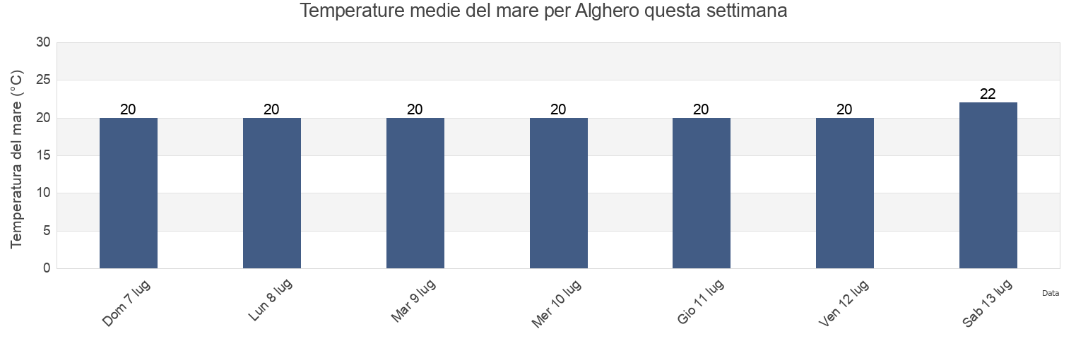 Temperature del mare per Alghero, Provincia di Sassari, Sardinia, Italy questa settimana