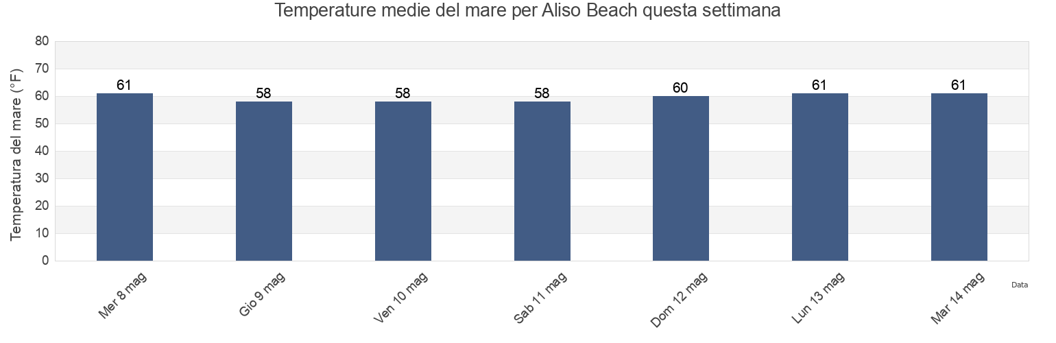 Temperature del mare per Aliso Beach, Orange County, California, United States questa settimana