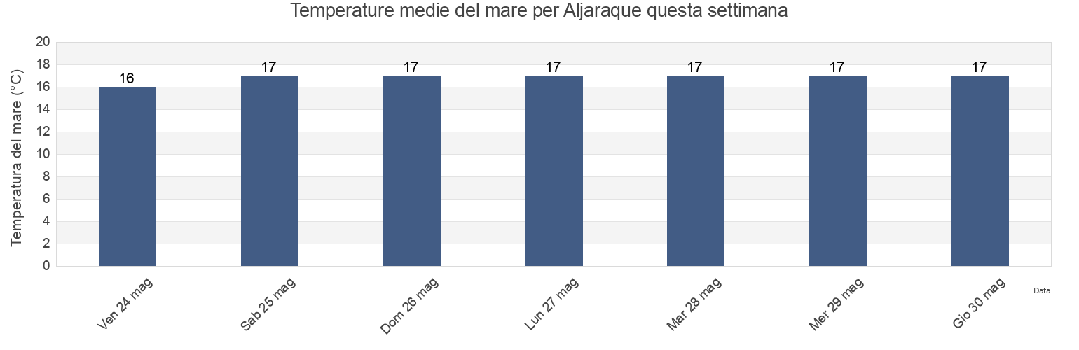 Temperature del mare per Aljaraque, Provincia de Huelva, Andalusia, Spain questa settimana
