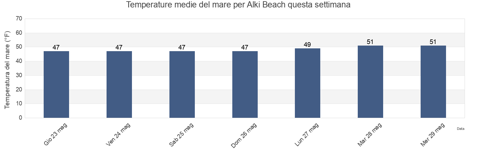 Temperature del mare per Alki Beach, King County, Washington, United States questa settimana