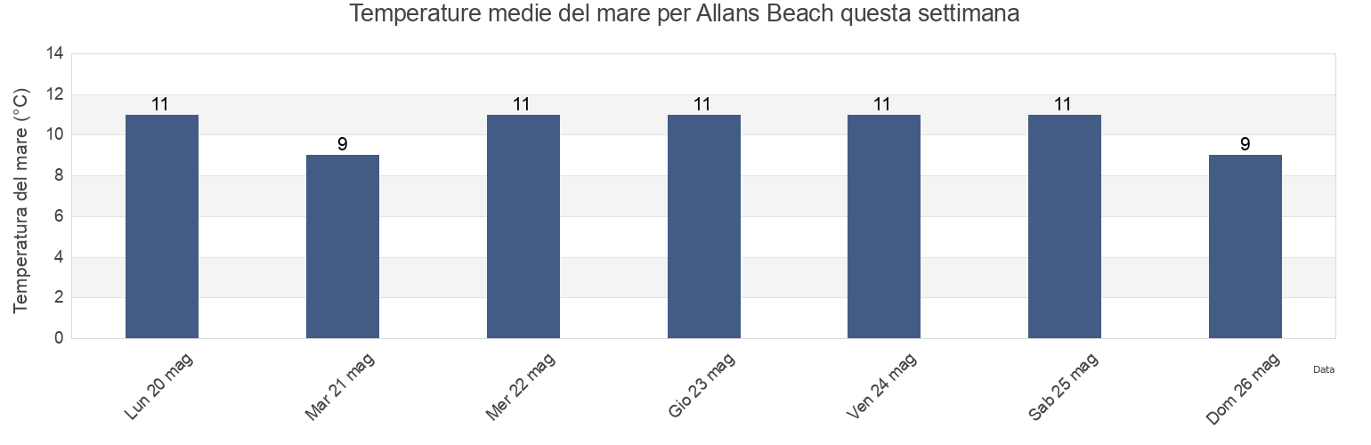 Temperature del mare per Allans Beach, Dunedin City, Otago, New Zealand questa settimana